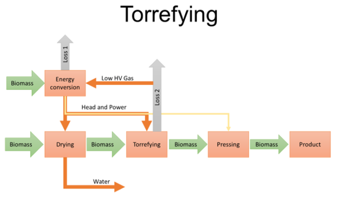 Torrefecation process
